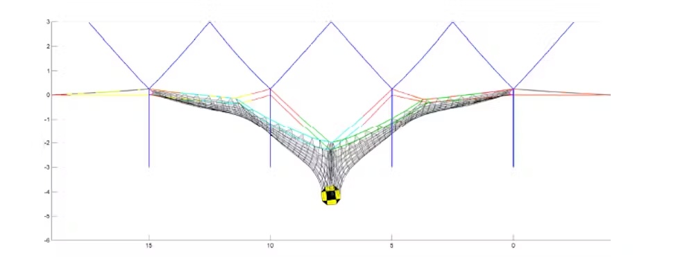Simulation de filet retenant un objet sphérique avec schéma de forces et maillage triangulaire