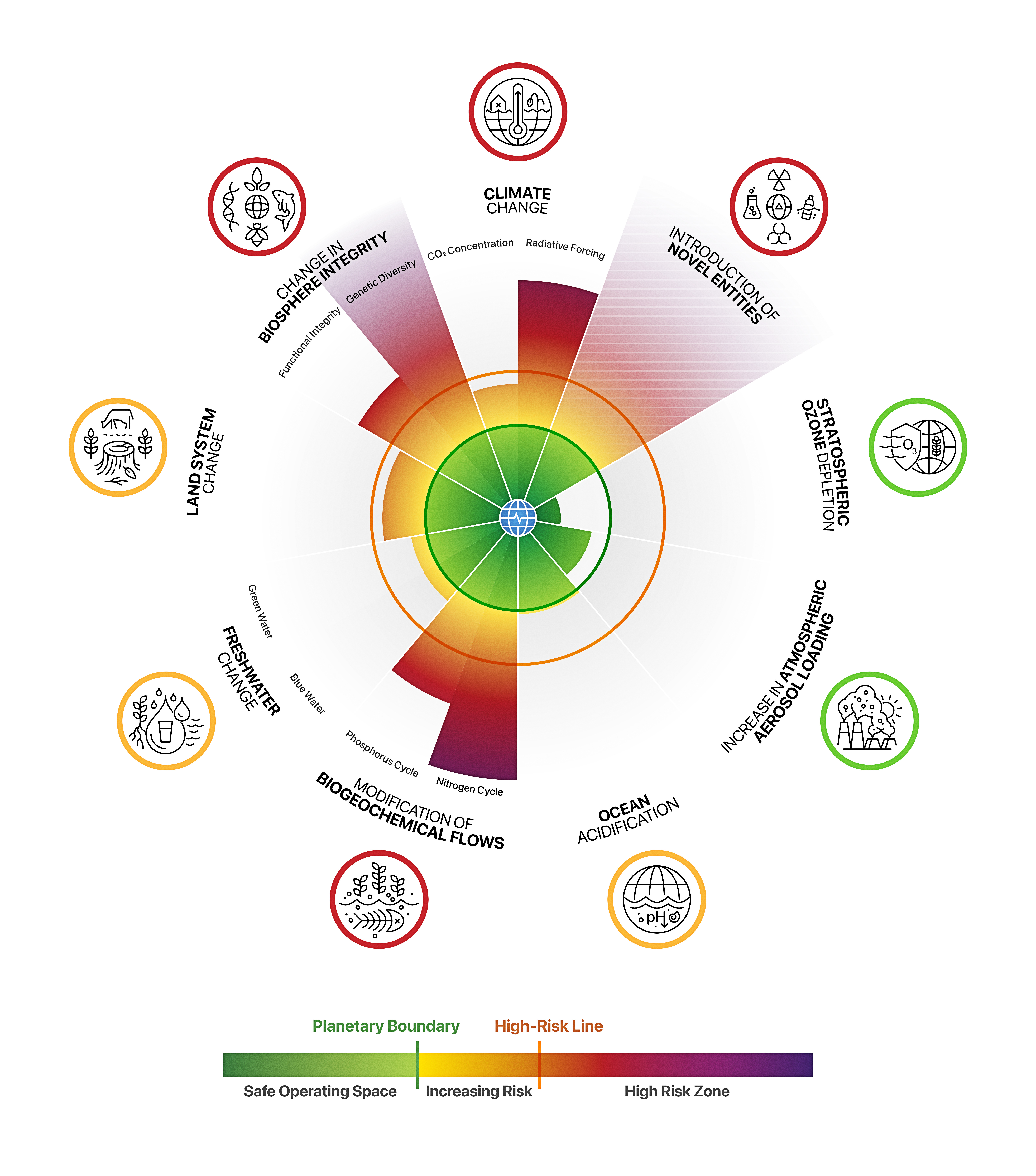 Diagramme circulaire illustrant les limites planétaires et les risques environnementaux associés.