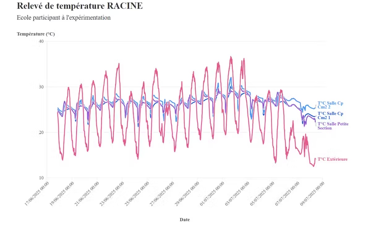 Évolution comparée des températures journalières de trois capteurs de juillet à septembre