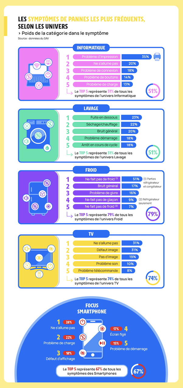 infographie sur les problèmes les plus fréquents selon le baromètre SAV de Fnac Darty