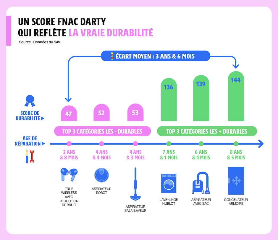 Score de durabilité du Baromètre SAV Fnac Darty 2025