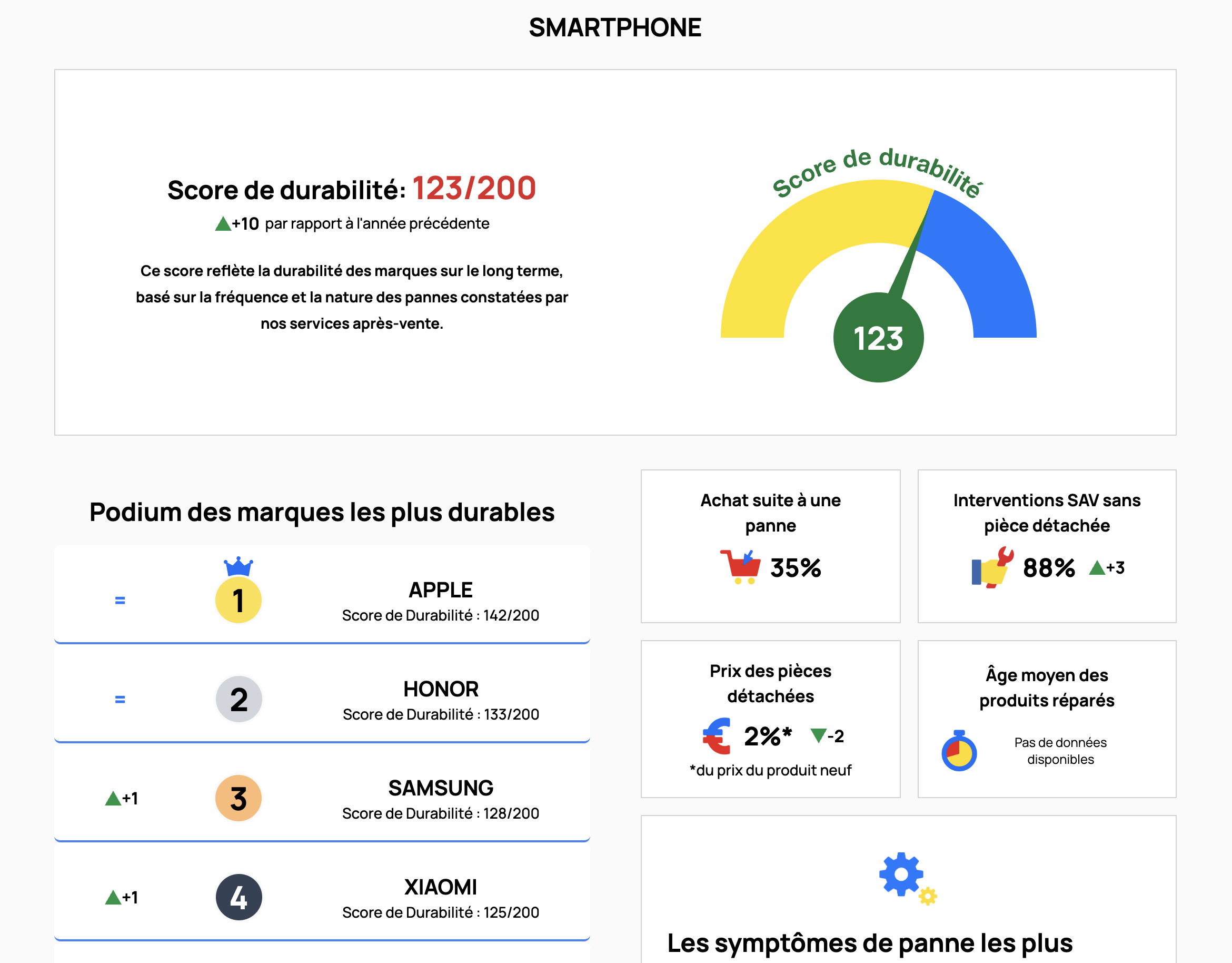 Score de durabilité de 123 en moyen pour les smartphones avec Apple, Honor et Samsung en tête du classement.