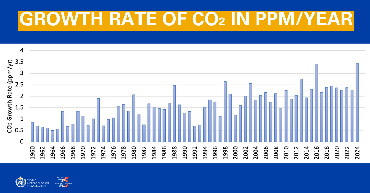 Taux de croissance annuel du CO₂ en ppm de 1960 à 2021, en augmentation générale