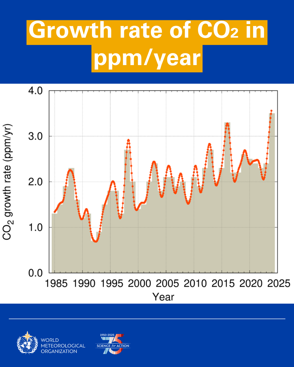 Taux de croissance du CO₂ en hausse avec des variations annuelles marquées depuis plusieurs décennies