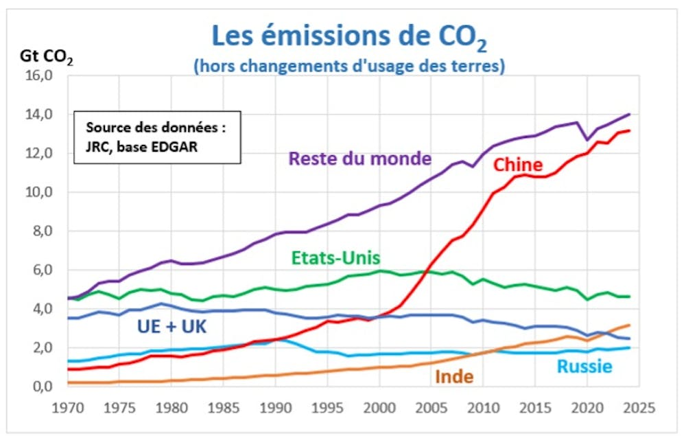 graphique des émissions de CO2 en fonction des principaux pays émetteurs.