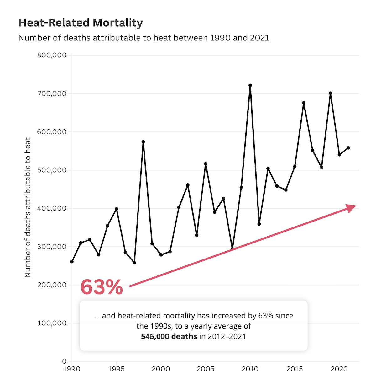 Hausse de 63 % des décès attribués à la chaleur sur la période représentée.