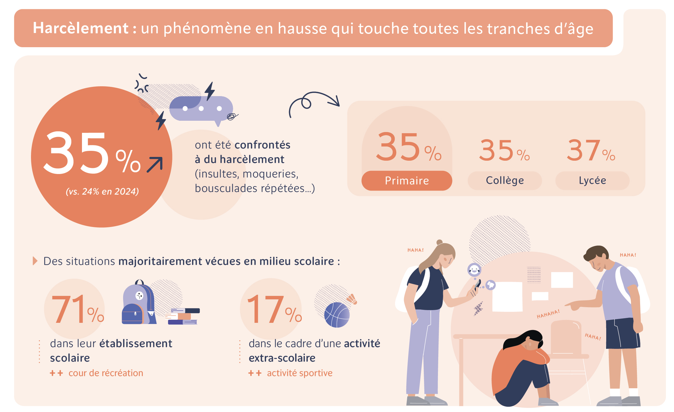 Infographie sur le harcèlement scolaire avec statistiques et illustrations d’élèves en situation de conflit.