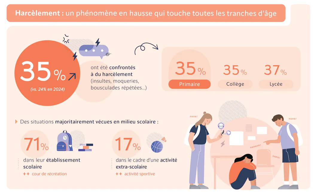 37 Des Jeunes Touch s Par Le Harc lement Ou Le Cyberharc lement We 37-des-jeunes-touch-s-par-le-harc-lement-ou-le-cyberharc-lement-we