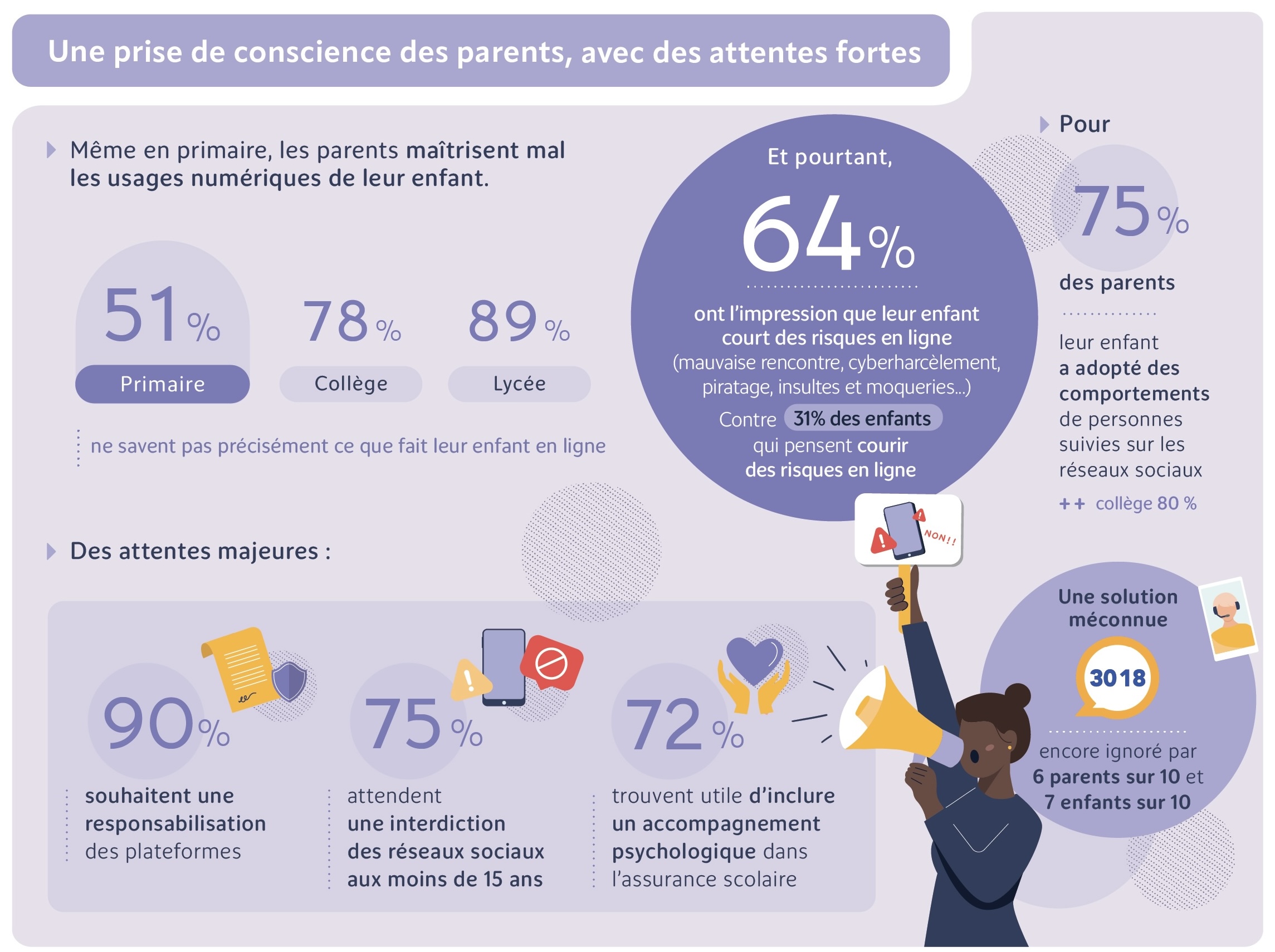 Infographie sur les attentes des parents concernant la sécurité en ligne de leurs enfants.