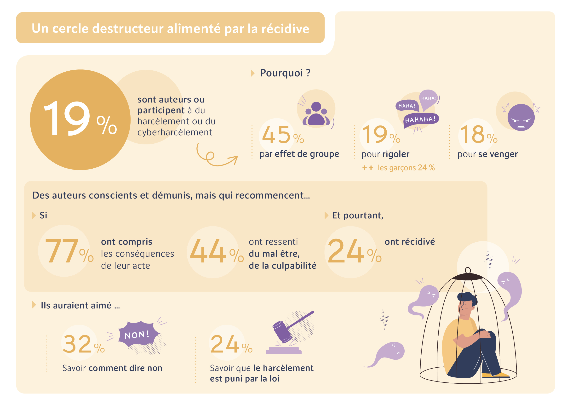 Infographie sur les raisons et conséquences de la participation au cyberharcèlement chez les jeunes.
