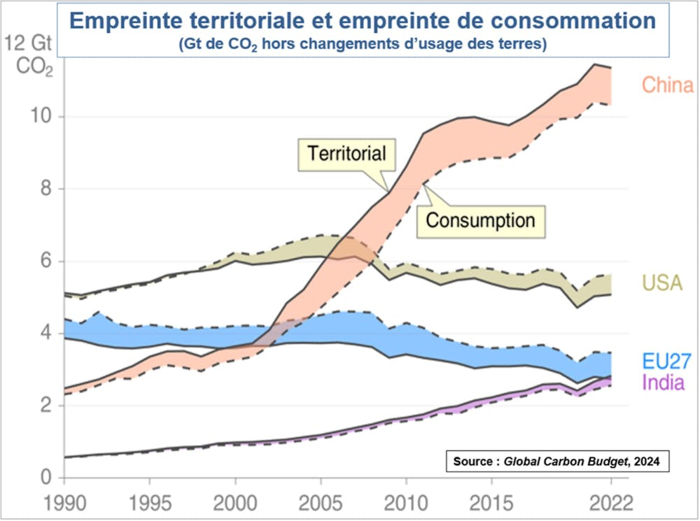 Émissions de CO₂ par pays entre 1990 et 2020, différenciées par territoire et consommation.