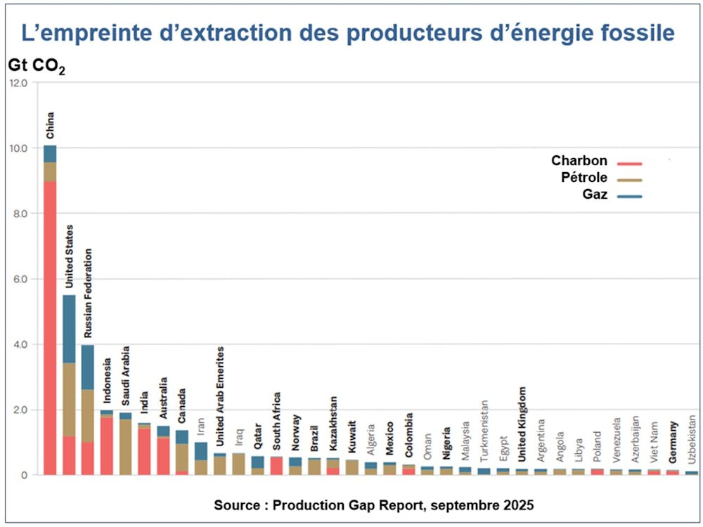 Émissions de CO₂ par pays, classées par source : charbon, pétrole et gaz.