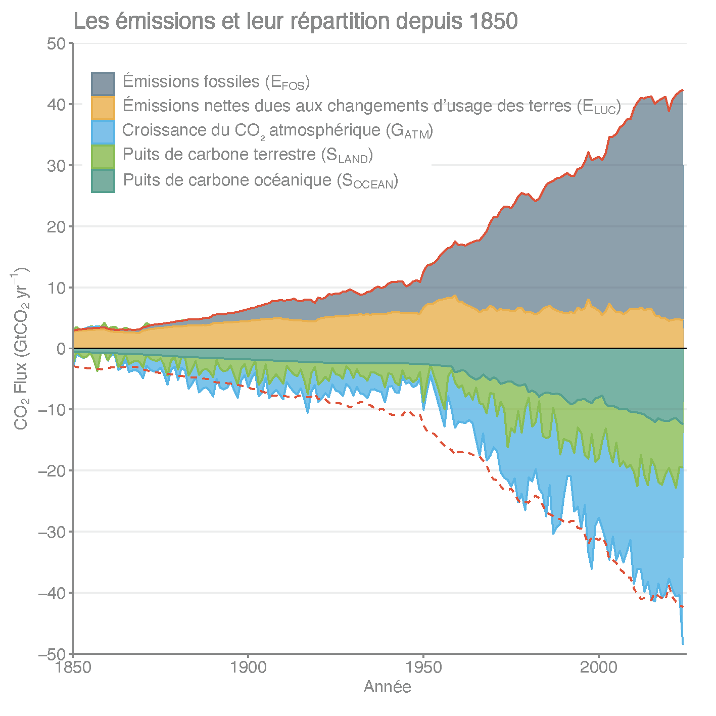 Émissions et leur répartition depuis 1850