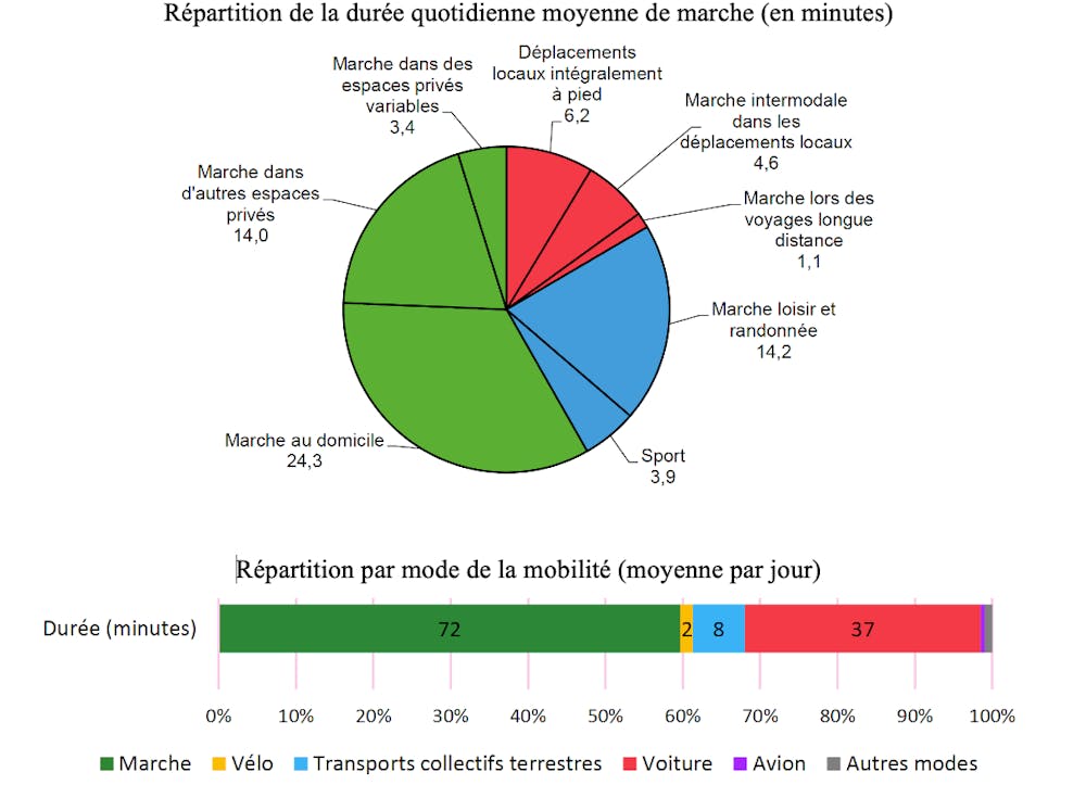 Diagramme circulaire de la répartition quotidienne des modes de mobilité, avec durée moyenne en minutes