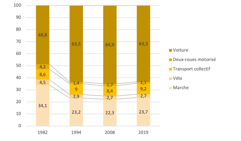 Évolution des modes de transport en France de 1982 à 2019, en pourcentage.