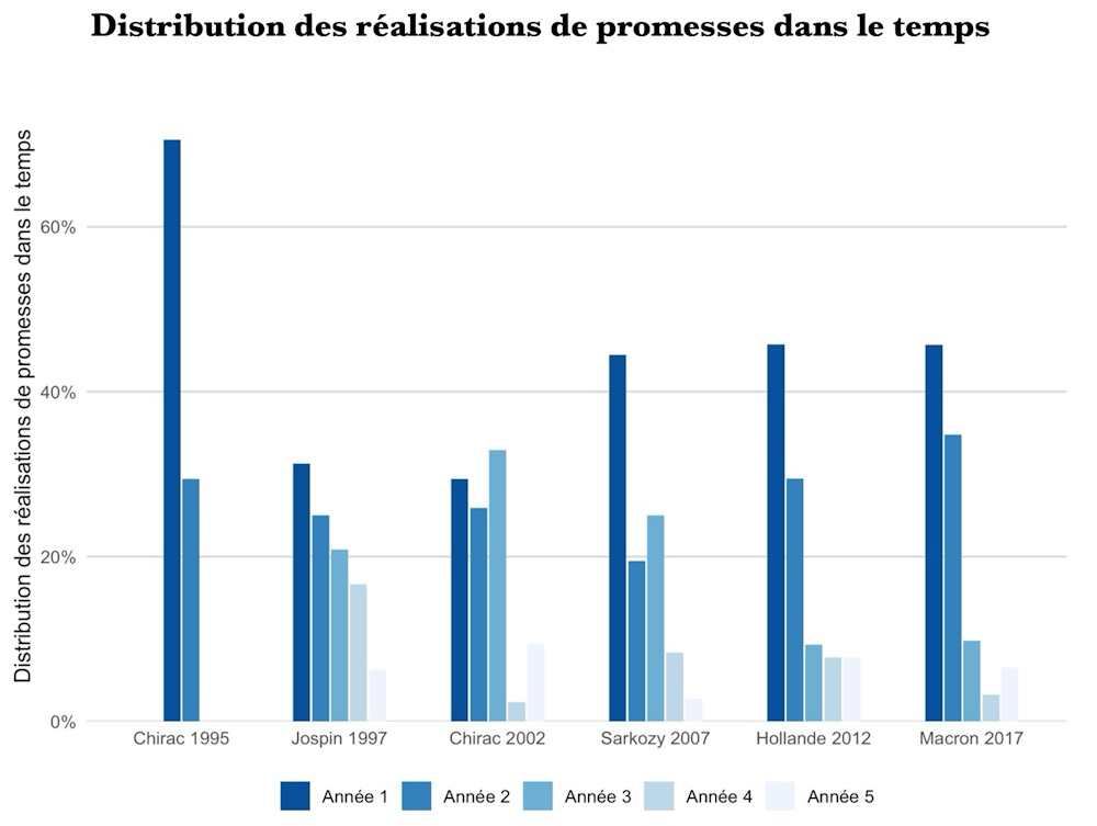 Diagramme à barres montrant la répartition des réalisations de promesses dans le temps