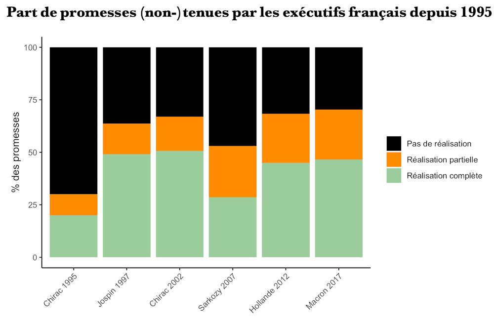 Évolution des niveaux de réalisation de projets en pourcentage de 2000 à 2017.