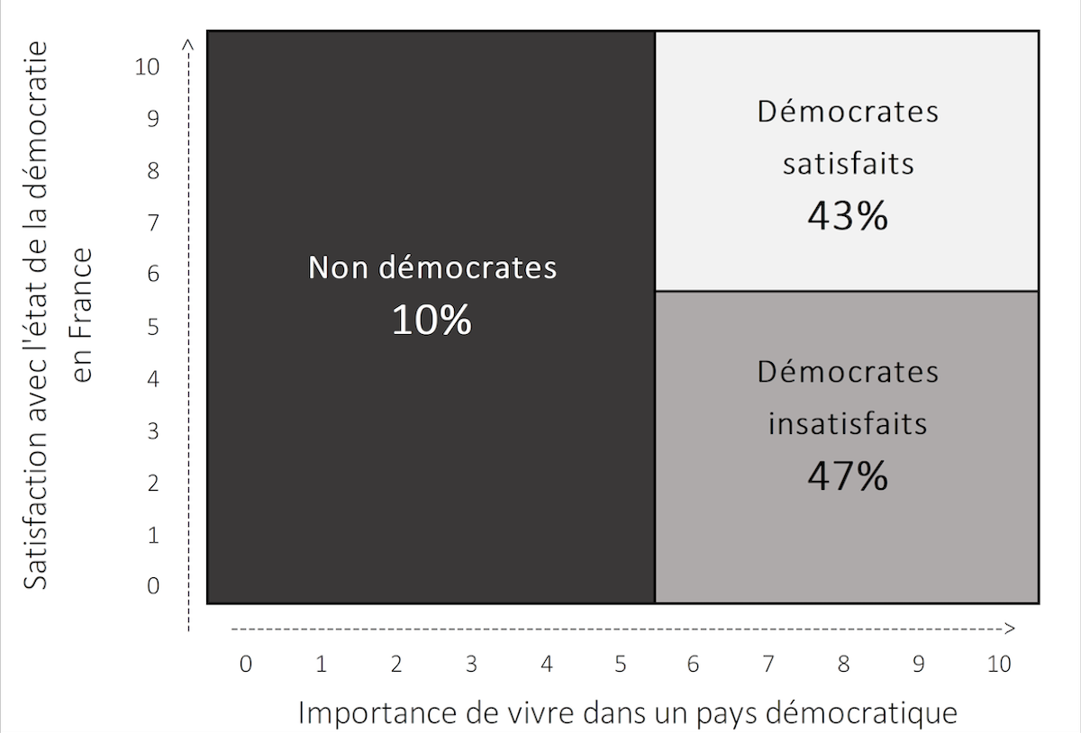 Répartition des opinions sur la démocratie en France selon satisfaction et appartenance démocratique.