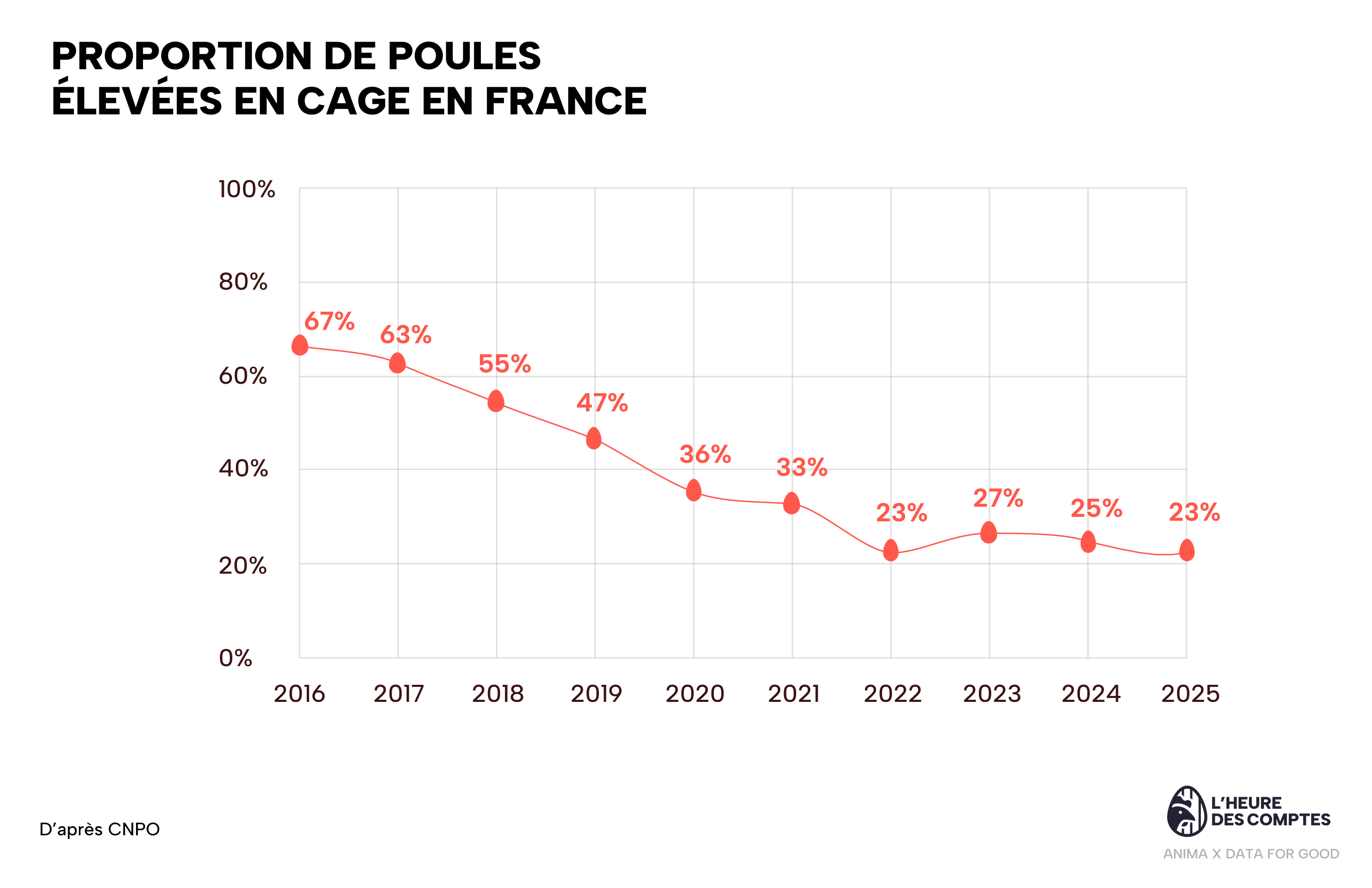 Graphique montrant la baisse des poules élevées en cage en France de 2016 à 2024
