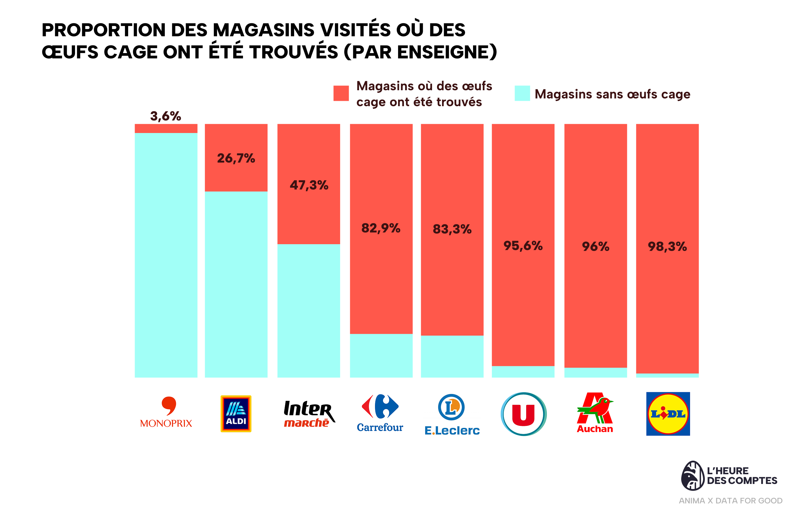 Graphique montrant la présence d'œufs de poules en cage selon les enseignes de supermarché.