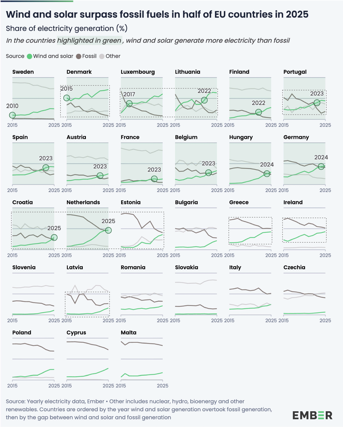 Graphiques de données économiques de 18 pays européens de 2018 à 2024.