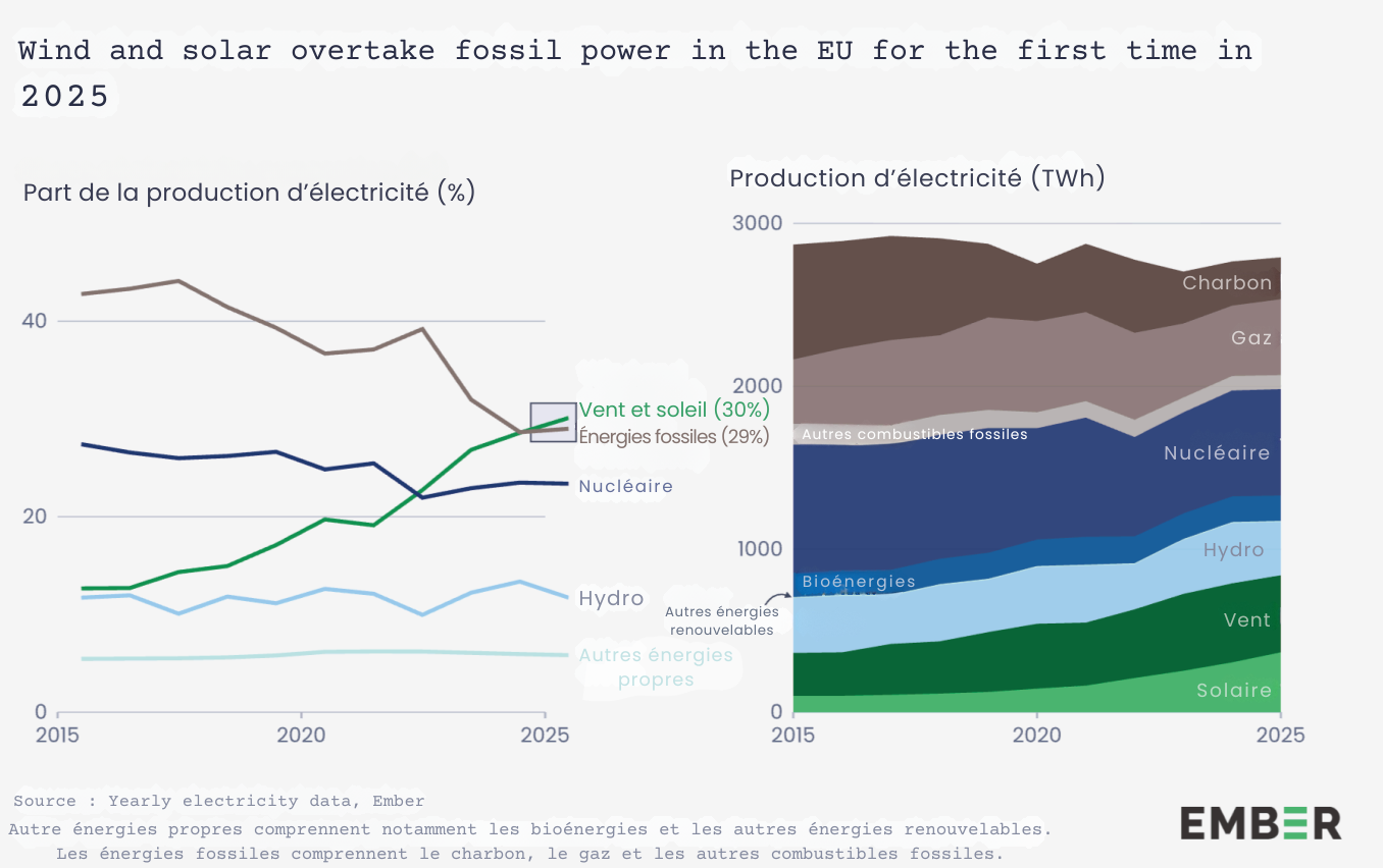 Graphiques de la production électrique européenne, 2015-2025, montrant la croissance des énergies renouvelables.