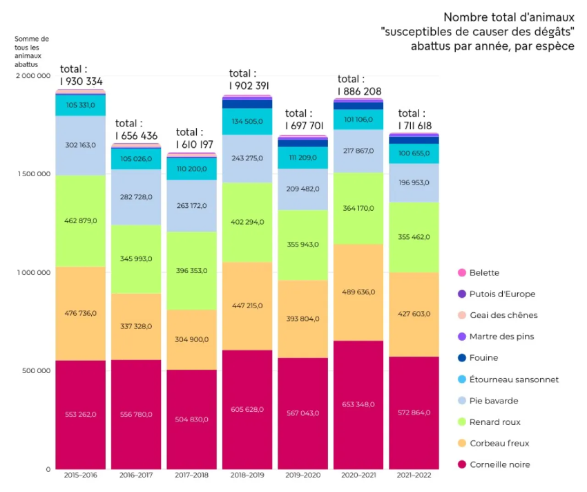 Graphique en barres empilées illustrant la répartition des cas par catégorie et année.