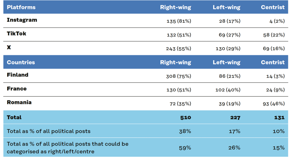 Tableau montrant la répartition politique des publications par plateformes et pays : droite, gauche, centre.
