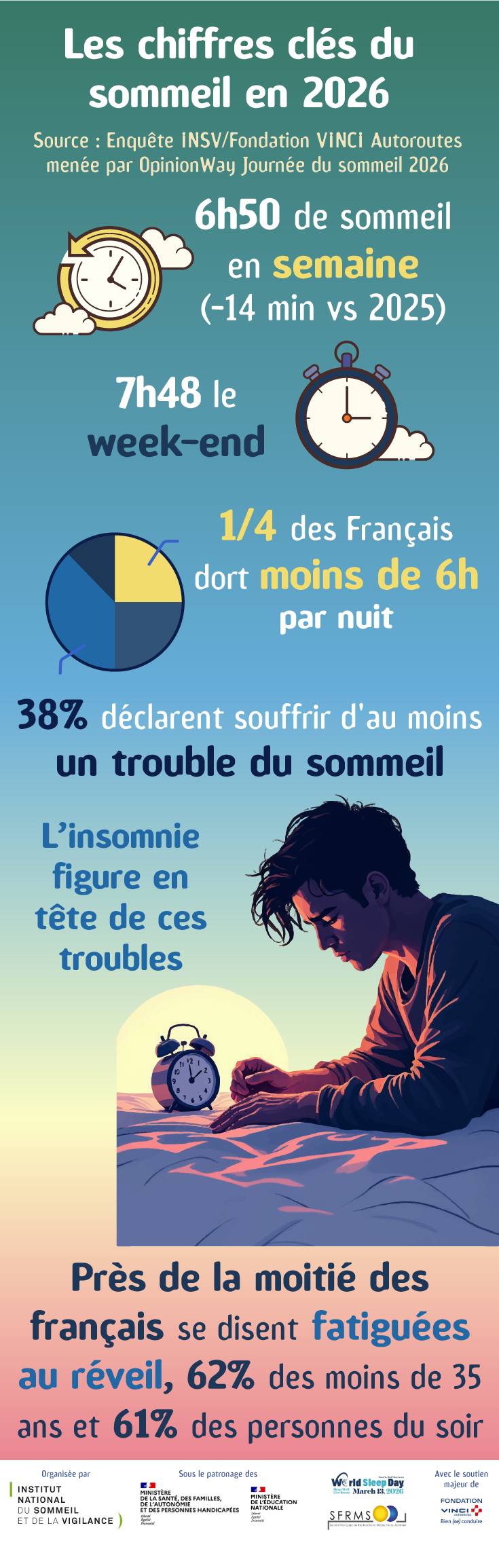 38% des gens souffrent de troubles du sommeil, l'insomnie étant la plus fréquente.