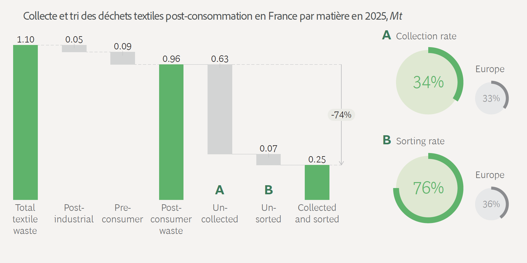 Graphique sur le recyclage des déchets textiles en France en 2025, taux de collecte et tri.