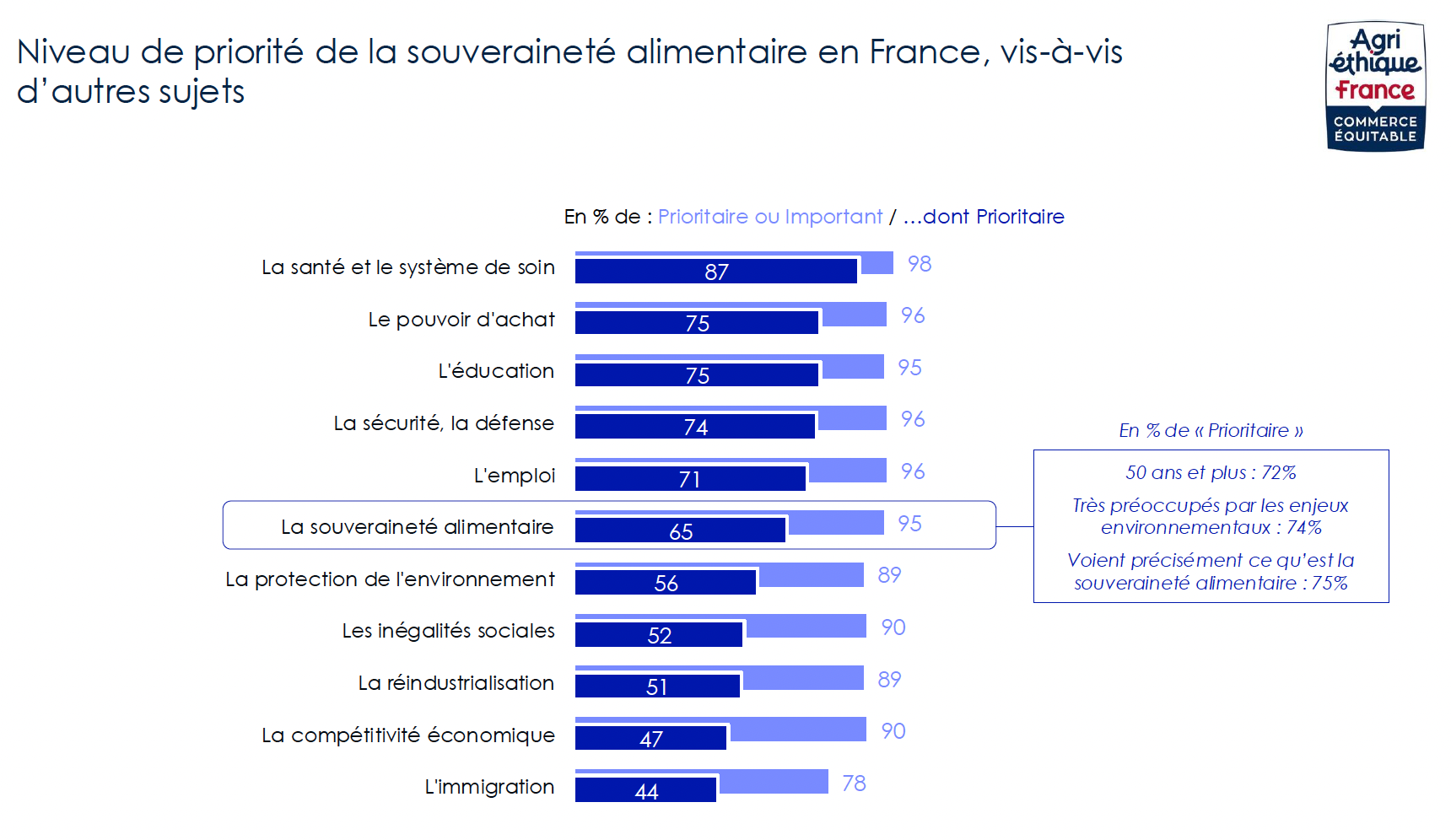 Graphique sur la priorisation de la souveraineté alimentaire en France comparée à d'autres sujets.