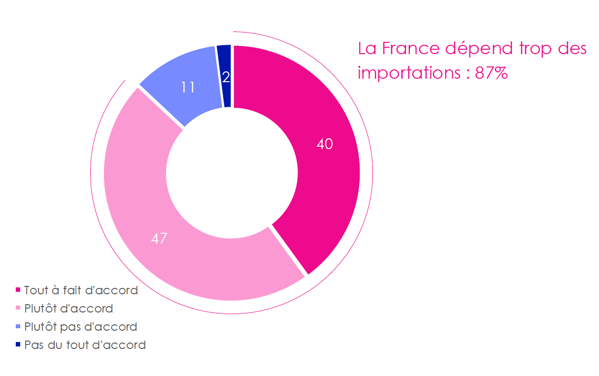 Diagramme circulaire sur l'opinion des Français concernant la dépendance aux importations.