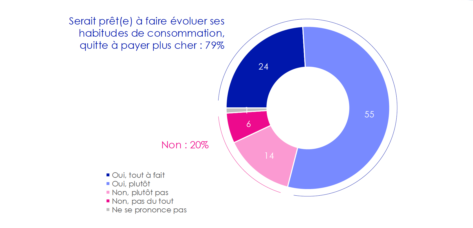 Diagramme circulaire sur l'évolution des habitudes de consommation face à un coût plus élevé.