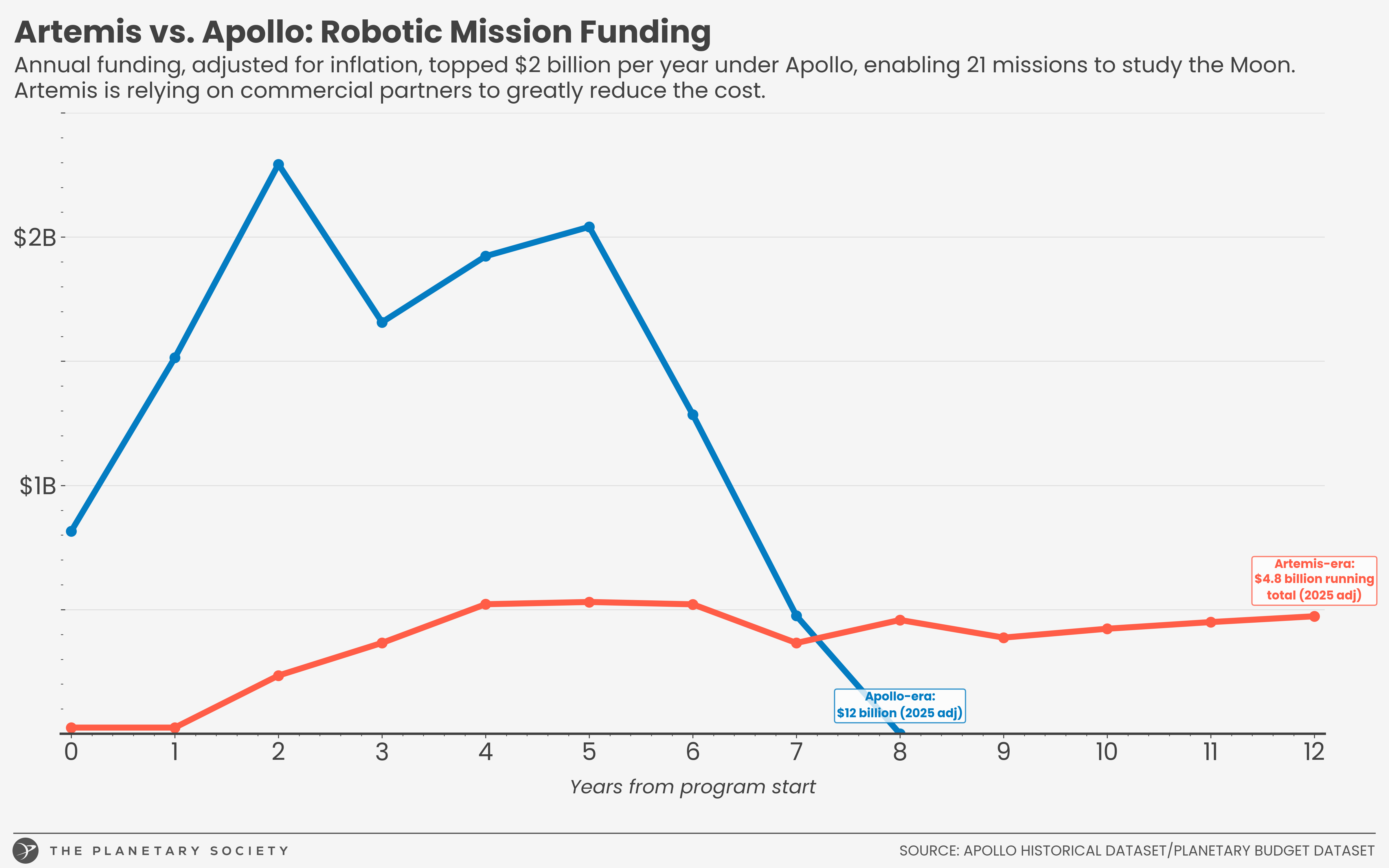 Graphique comparant les coûts des missions Apollo et Artemis sur 12 ans.