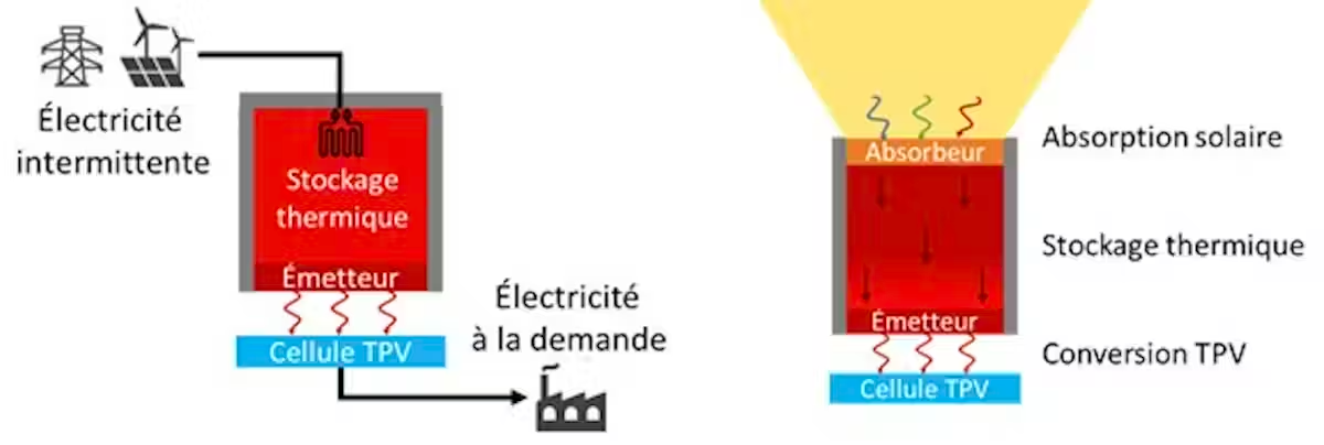Schéma d'un système de conversion thermique en électricité avec cellule TPV et absorbeur.