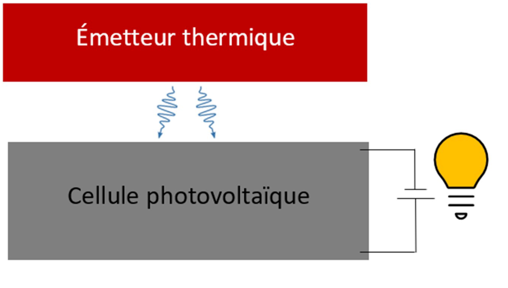 Émetteur thermique transmet de l'énergie à une cellule photovoltaïque allumant une ampoule.