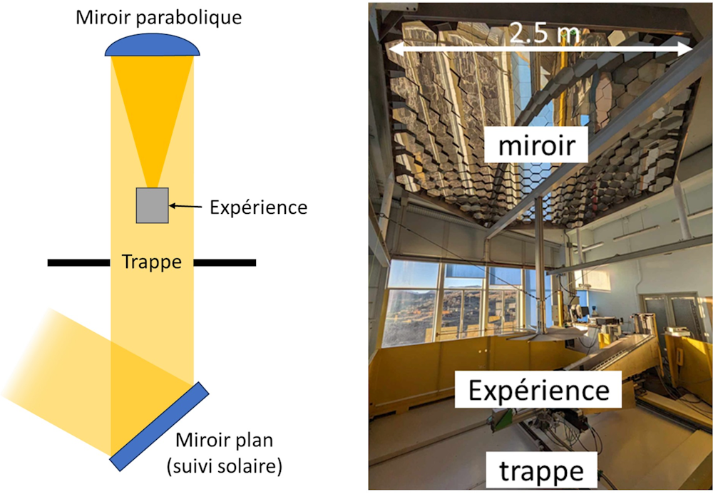 Schéma et photo d'une expérience scientifique avec miroirs et trappe dans un laboratoire.