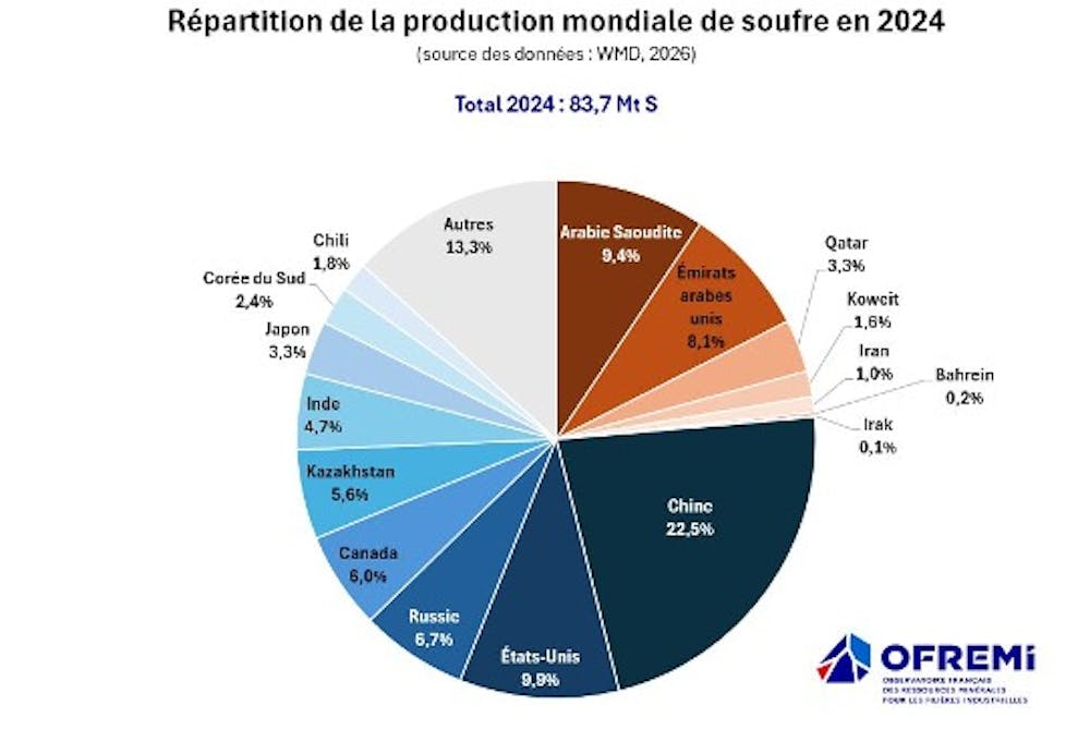 Diagramme circulaire des exportations mondiales de pétrole en 2024 par pays, en millions de tonnes.