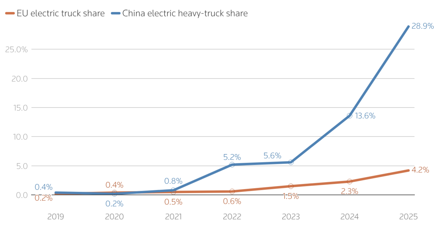 Graphique sur la part des camions électriques dans l'UE et en Chine de 2019 à 2025.