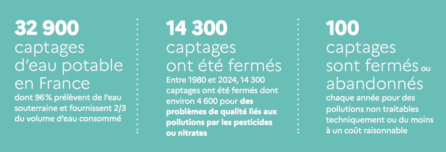 Fermeture de 14 300 captages d'eau de 1980 à 2024 pour pollution.
