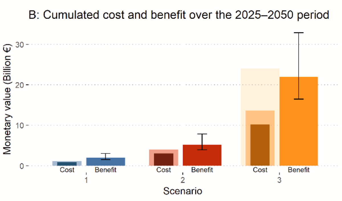 Graphique des coûts et bénéfices cumulés de trois scénarios entre 2025 et 2050.