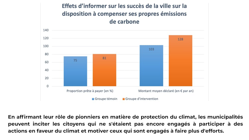 Graphique comparant la disposition à compenser les émissions de carbone après information municipale.
