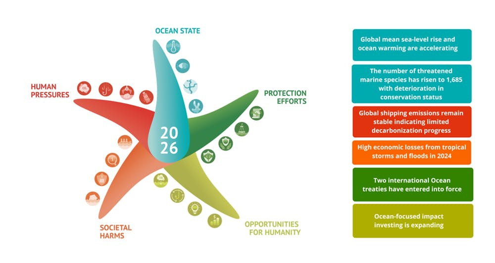 Étoile illustrant les pressions humaines, état des océans et efforts de protection en 2026.