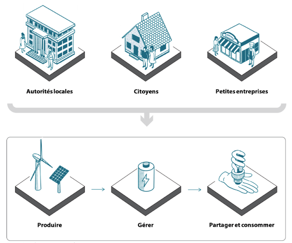 Autorités, citoyens et entreprises collaborent pour l'énergie durable : éolien, solaire, batterie et ampoule.