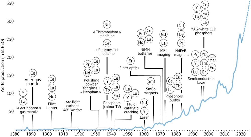 Graphique montrant l'augmentation des utilisations de terres rares de 1890 à 2000 avec des applications.
