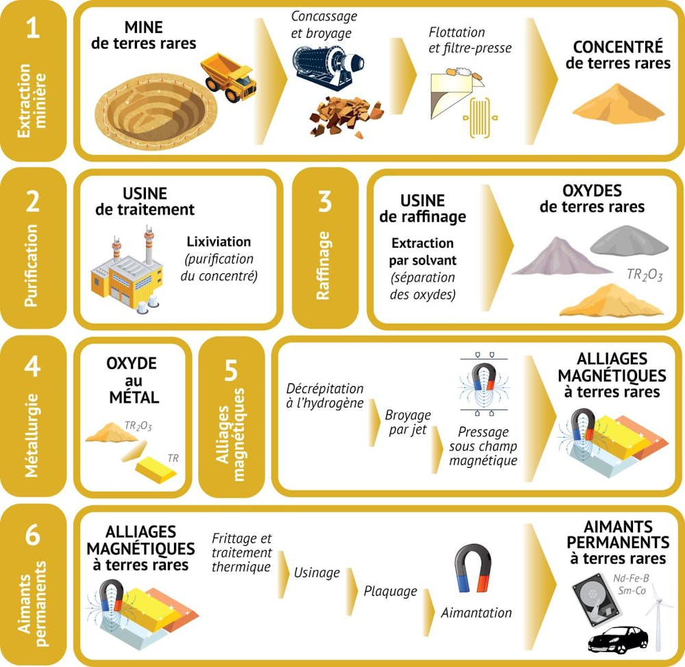 Processus de production des terres rares en plusieurs étapes, de l'extraction au produit final.