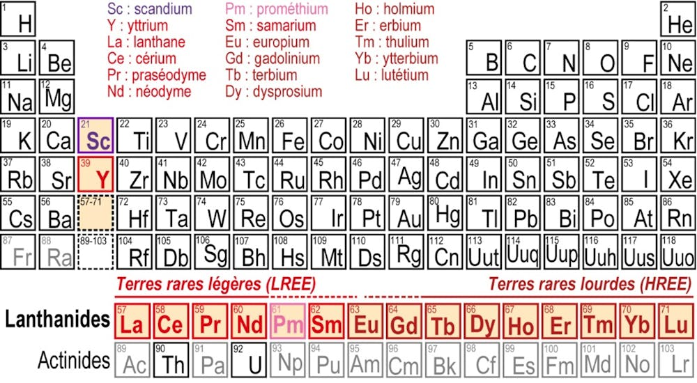 Tableau périodique des éléments mettant en évidence les terres rares légères et lourdes.