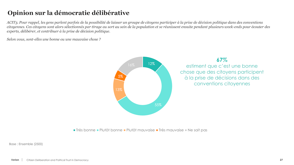 Diagramme circulaire sur l'opinion publique concernant la démocratie délibérative avec des pourcentages.