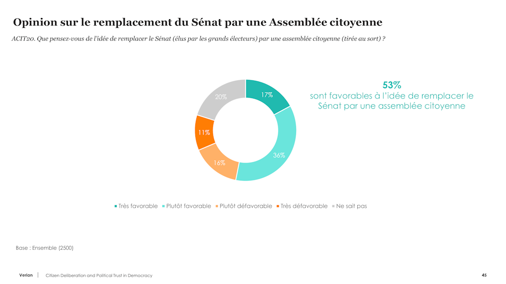 Graphique circulaire sur l'opinion du remplacement du Sénat par une Assemblée citoyenne, novembre 2020.