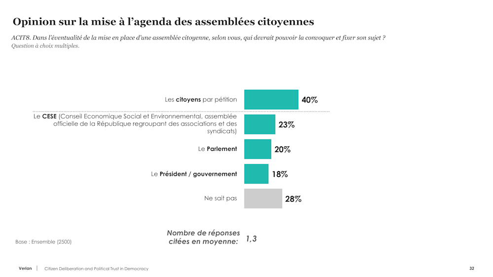 Graphique montrant les préférences pour l'organisation d'assemblées citoyennes par divers acteurs.
